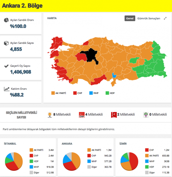 Ankara 2015 Genel Seçim sonuçları